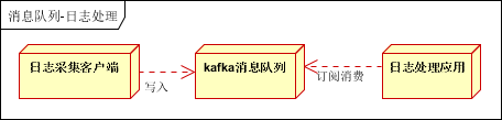 大数据中消息队列常见的使用场景有哪些