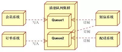 大数据中消息队列常见的使用场景有哪些