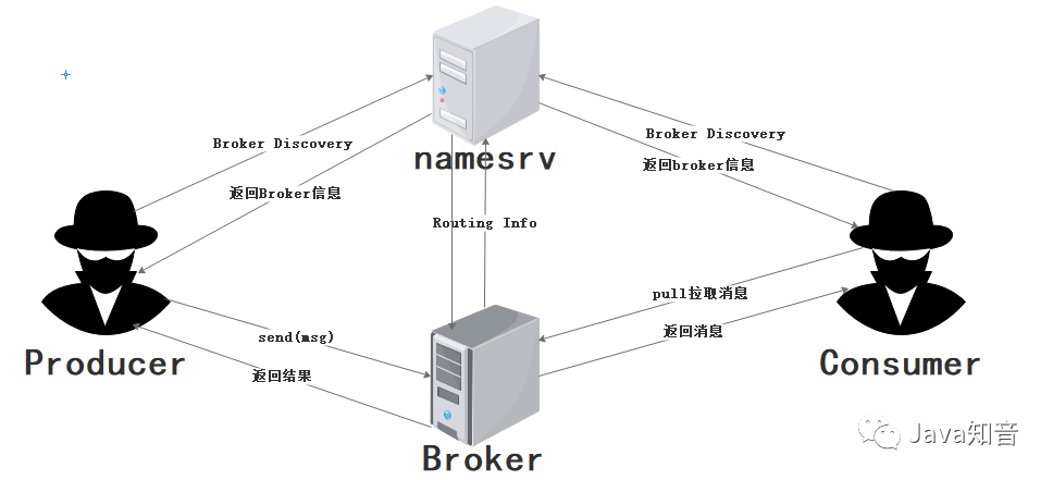 RocketMQ集群流程以及核心概念的示例分析