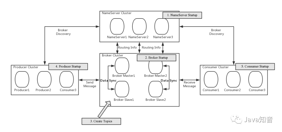 RocketMQ集群流程以及核心概念的示例分析