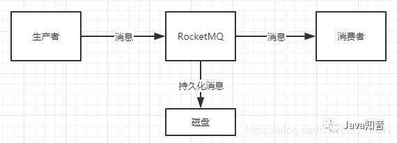 RocketMQ消息丢失的几种场景及解决办法