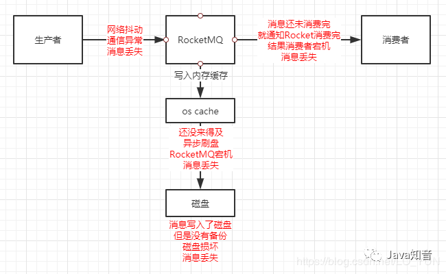 RocketMQ消息丢失的几种场景及解决办法