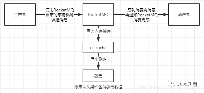 RocketMQ消息丢失的几种场景及解决办法