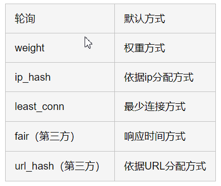 nginx反向代理負(fù)載均衡策略是什么