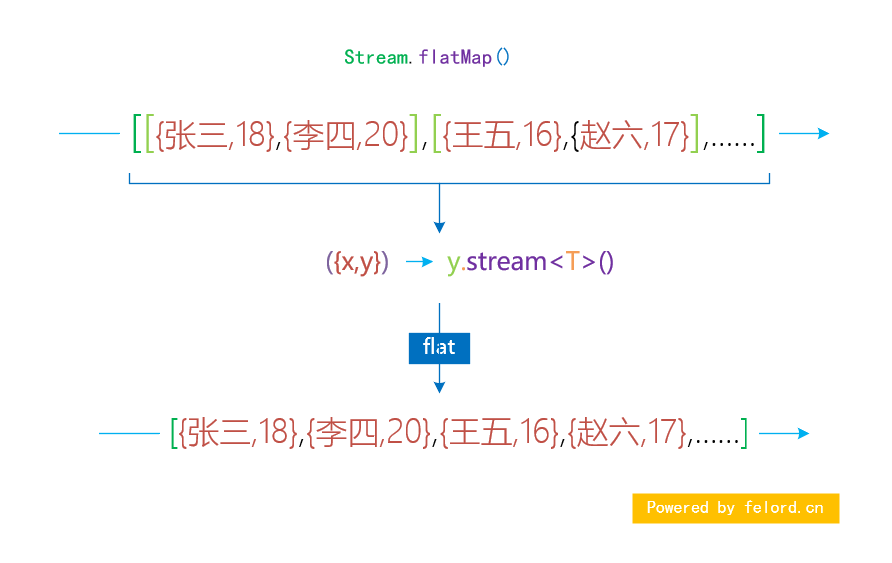 Java中怎么合并Stream流