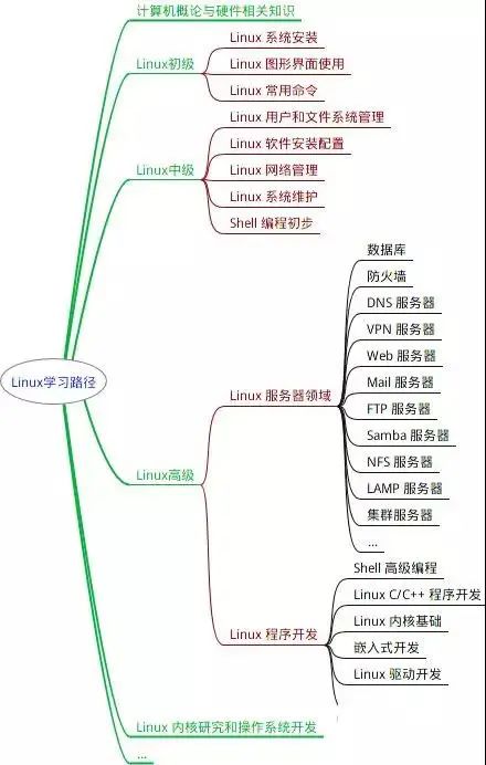 Linux思维导图有哪些