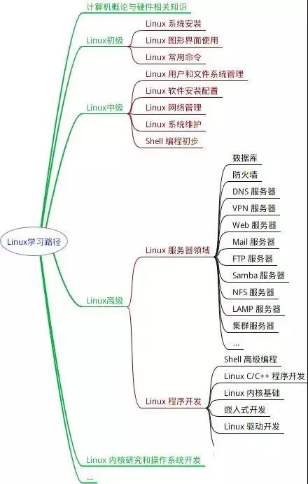 Linux思維導(dǎo)圖有哪些