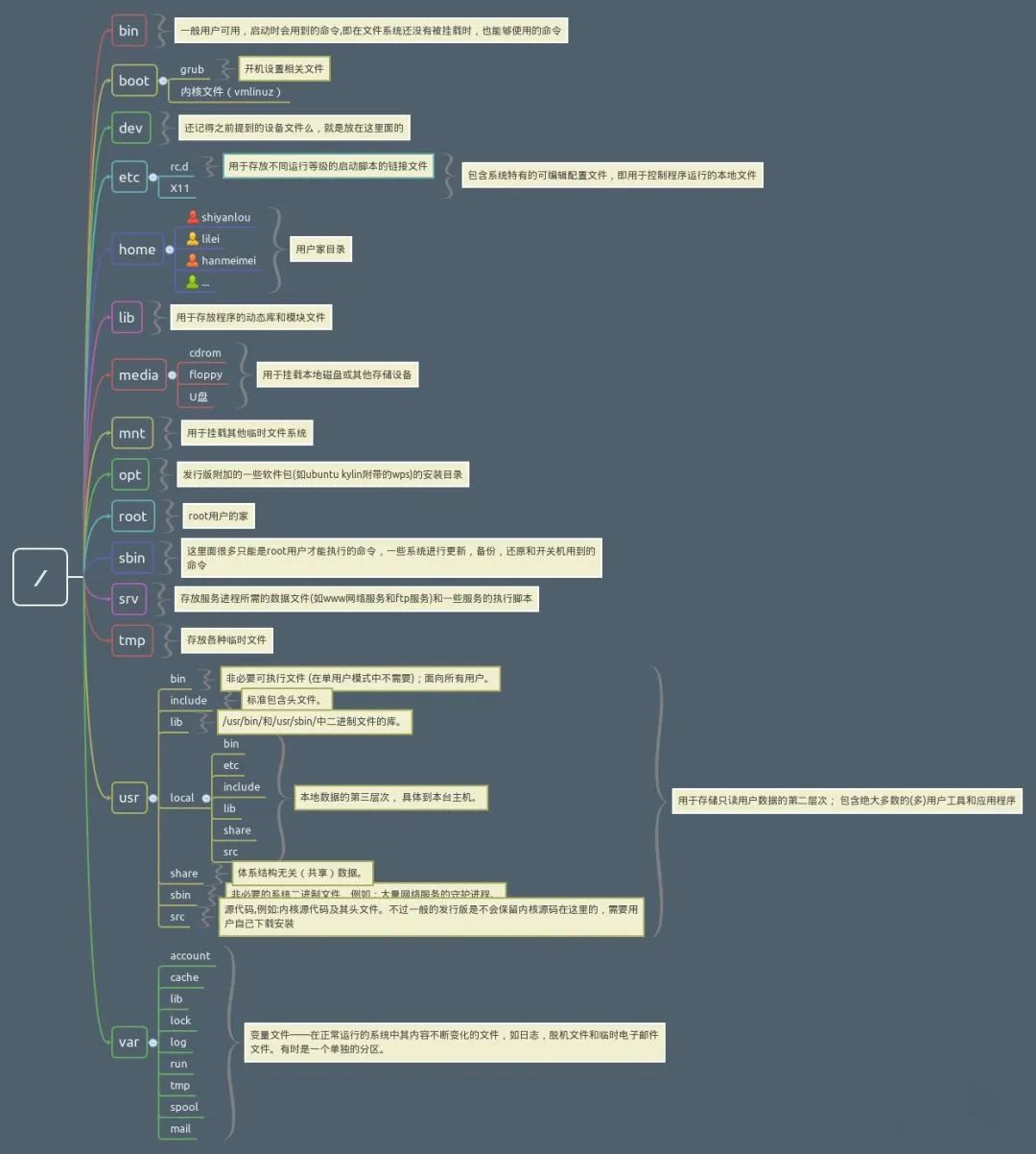 Linux思维导图有哪些