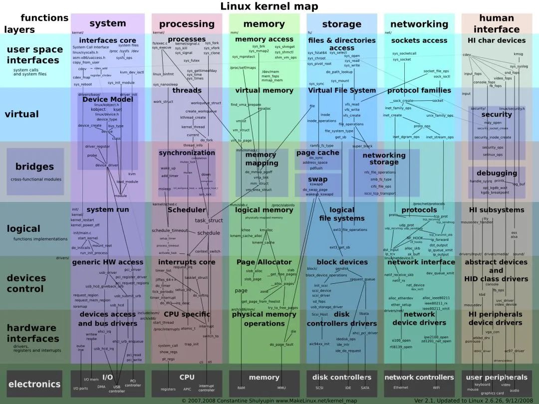 Linux思维导图有哪些