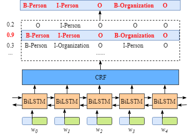 BiLSTM上的CRF层是如何工作