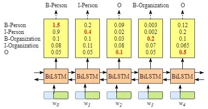 BiLSTM上的CRF層是如何工作