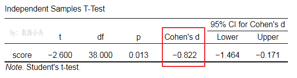 如何使用JASP轻松计算cohen's d效应量指标