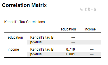 JASP中有序分類變量的kendall系數(shù)是什么