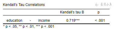 JASP中有序分类变量的kendall系数是什么