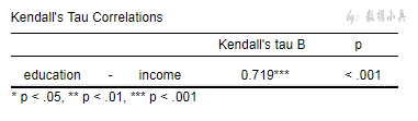 JASP中有序分類變量的kendall系數(shù)是什么