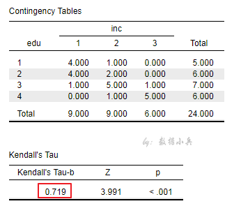 JASP中有序分類變量的kendall系數(shù)是什么