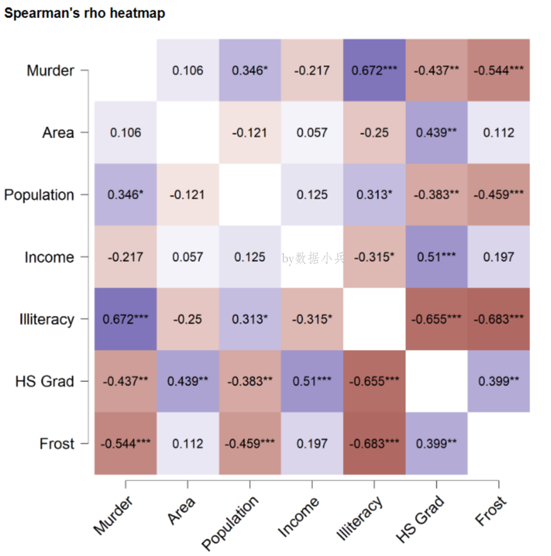 JASP相关系数矩阵及热力图的示例分析