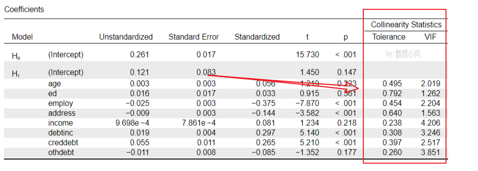 JASP做logistic回歸分析時(shí)如何進(jìn)行多重共線性檢驗(yàn)