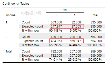 JASP怎么做四格表卡方检验