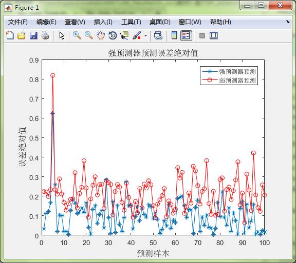 基于的強(qiáng)預(yù)測器設(shè)計(jì)是怎么樣的