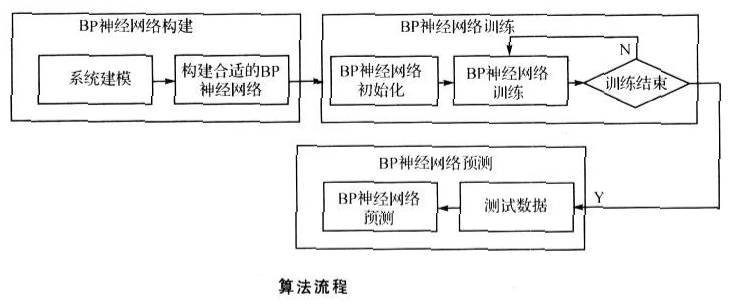 matlab BP神经网络非线性函数拟合的方法是什么