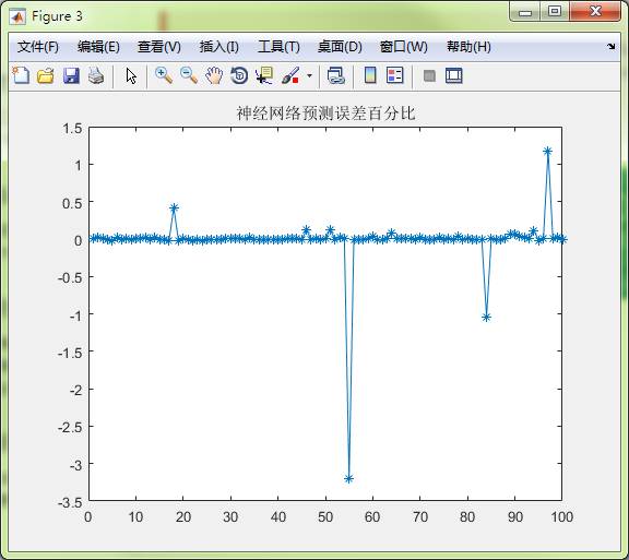 matlab BP神经网络非线性函数拟合的方法是什么