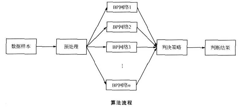 基于BP_Adaboost的强分类器设计是怎样的