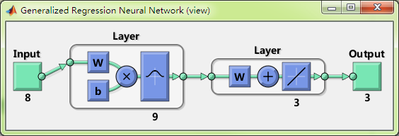 matlab广义回归神经网络GRNN的数据实例预测分析