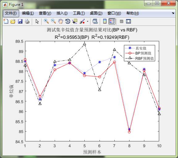 matlab基于近紅外光譜的汽油辛烷值預(yù)測實(shí)例分析