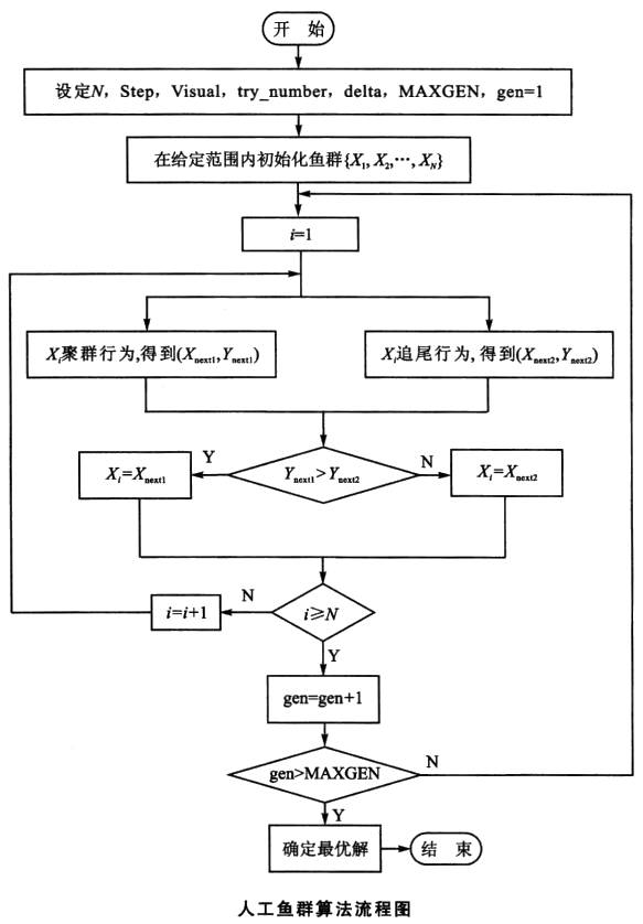 matlab人工鱼群算法怎么用