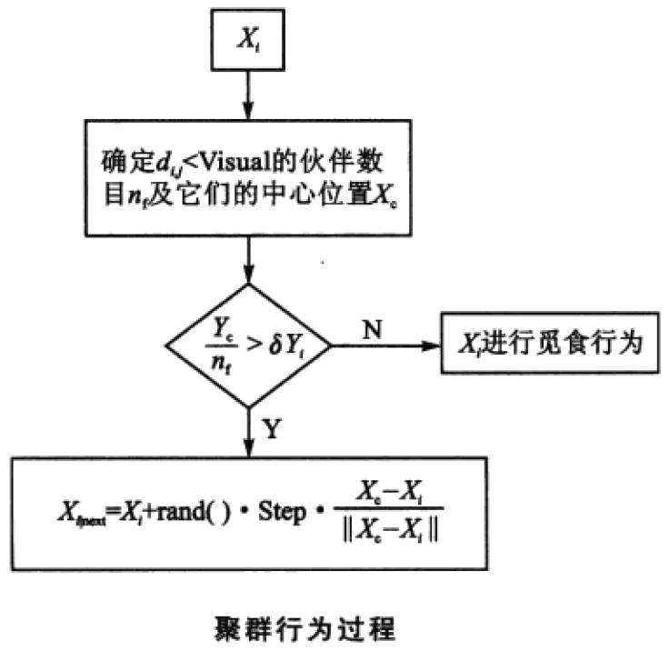 matlab人工鱼群算法怎么用