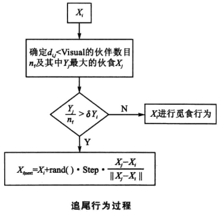 matlab人工鱼群算法怎么用