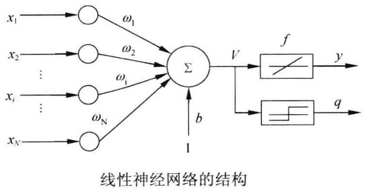 matlab线性神经网络怎么用