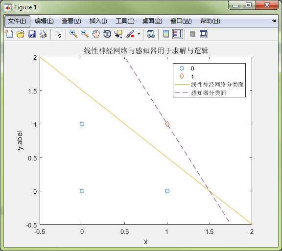 matlab线性神经网络怎么用