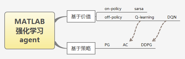 DQN与PG多角度实例比较分析