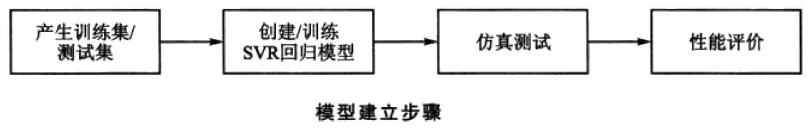 matlab怎么实现支持向量机的回归拟合