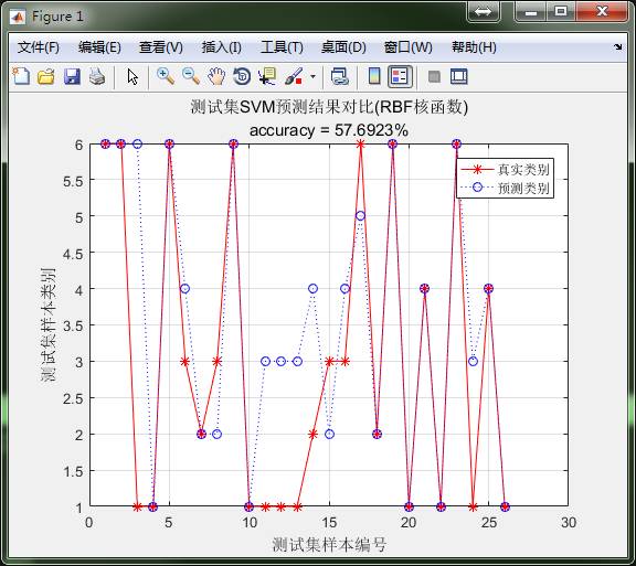 matlab怎么優(yōu)化支持向量機(jī)的分類