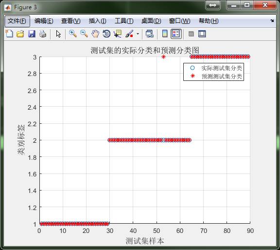 如何使用svmtrain進(jìn)行數(shù)據(jù)分類預(yù)測(cè)