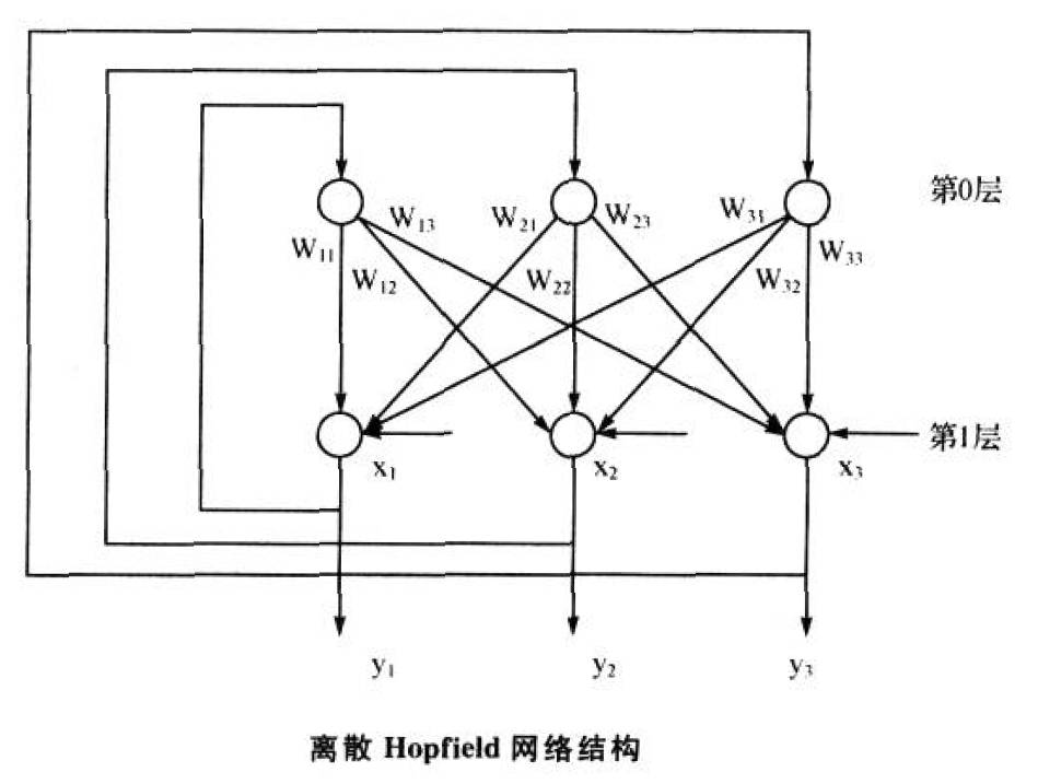 matlab离散Hopfield神经网络的概念是什么