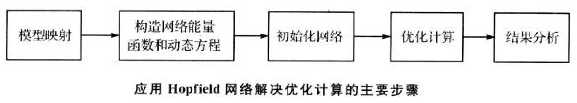 matlab连续Hopfield神经网络的优化方法是什么