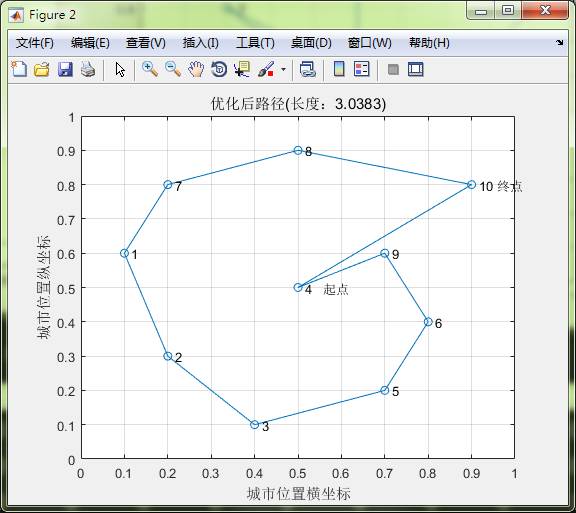 matlab连续Hopfield神经网络的优化方法是什么