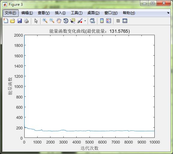 matlab连续Hopfield神经网络的优化方法是什么