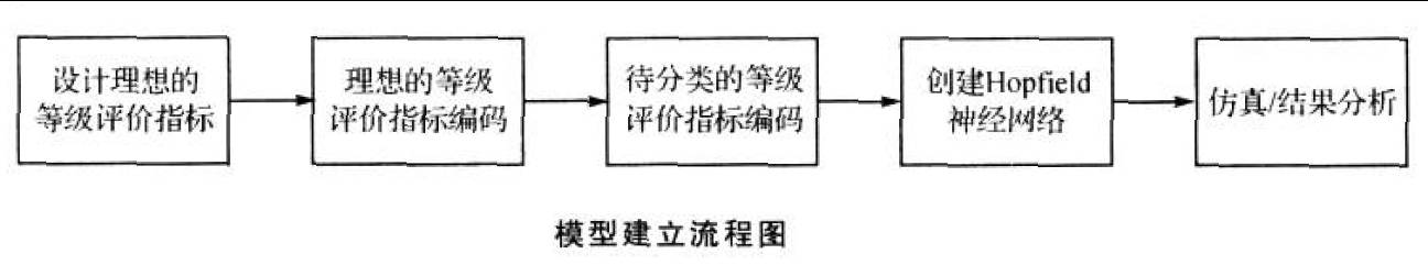 matlab怎么实现离散Hopfield神经网络的分类