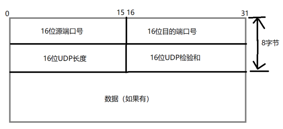 Linux UDP的知识点有哪些