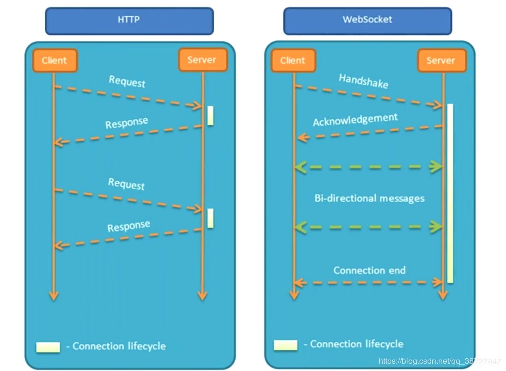 WebSocket的原理是什么