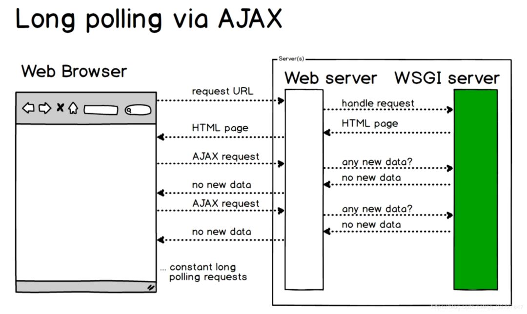 WebSocket的原理是什么