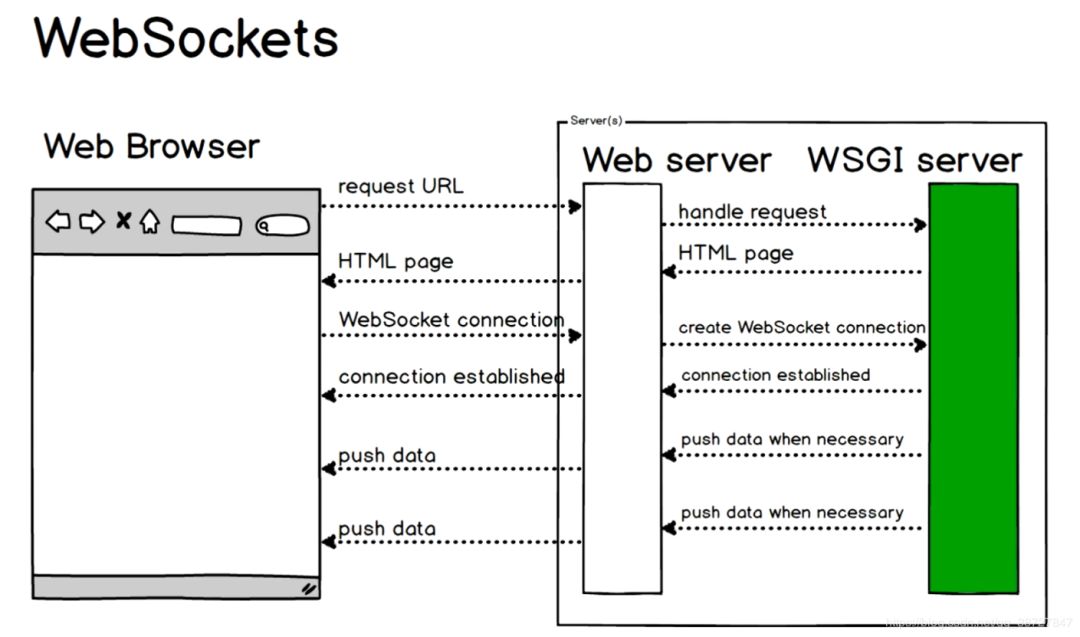 WebSocket的原理是什么