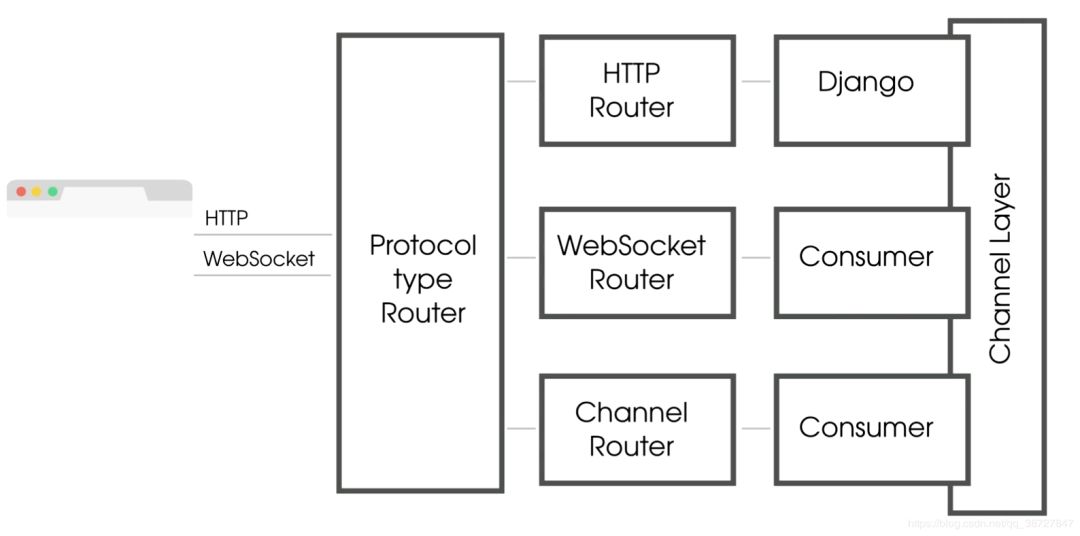 WebSocket的原理是什么