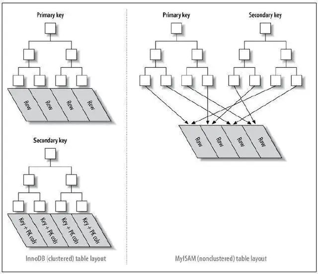 MySQL中索引的实现原理是什么