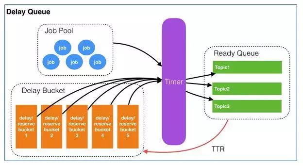 PHP中怎么利用Redis实现轻量级延迟队列